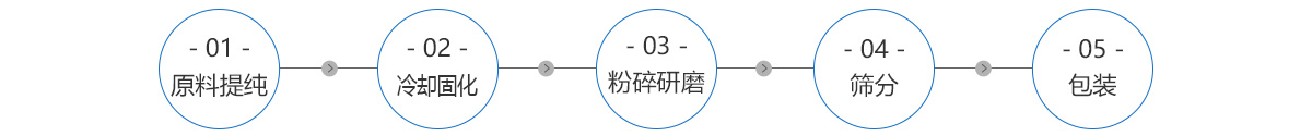 肉鬆的製作工藝流程
